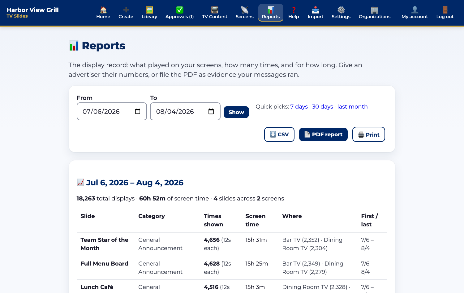 The Reports page: total displays, screen time, and per-slide numbers